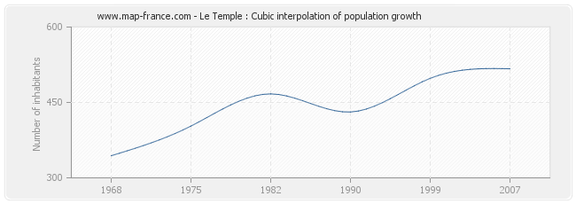 Le Temple : Cubic interpolation of population growth